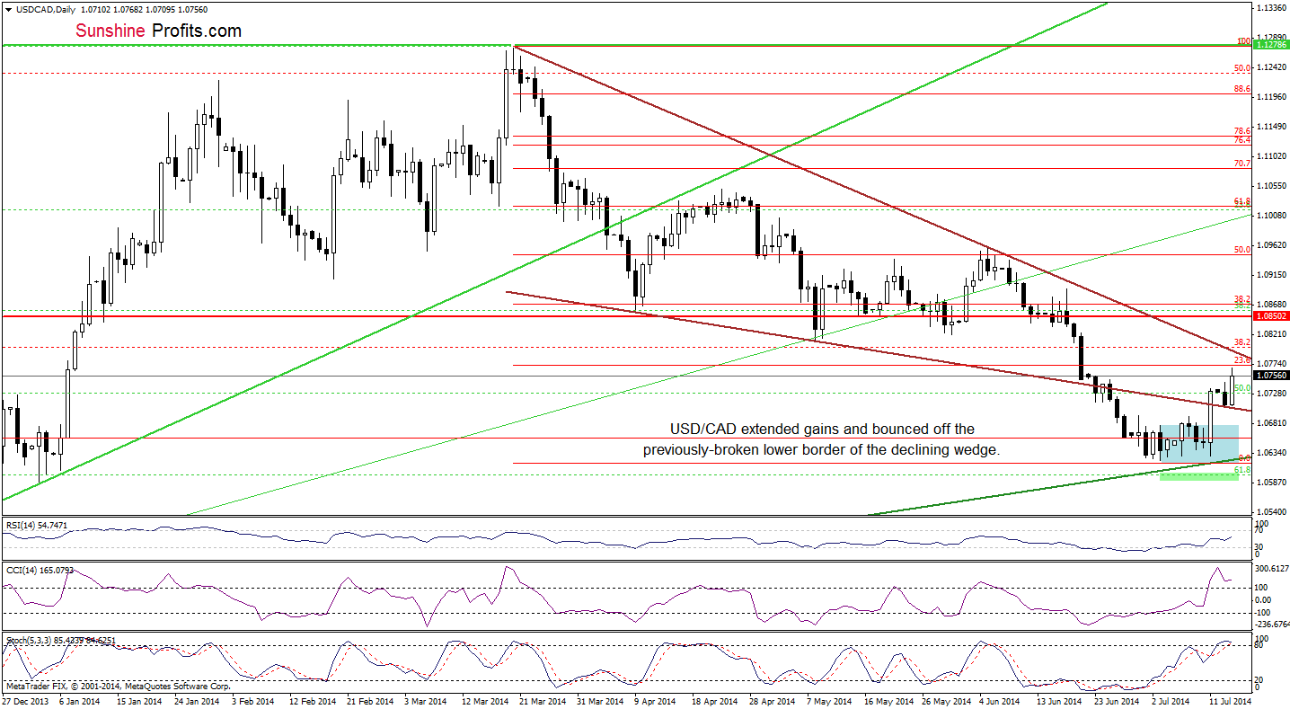 USD/CAD daily chart