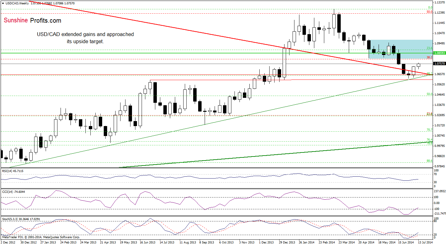 USD/CAD weekly chart