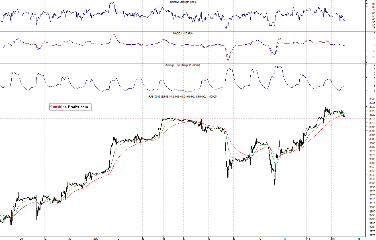 Nasdaq100 futures contract - Nasdaq 100 index chart - NDX