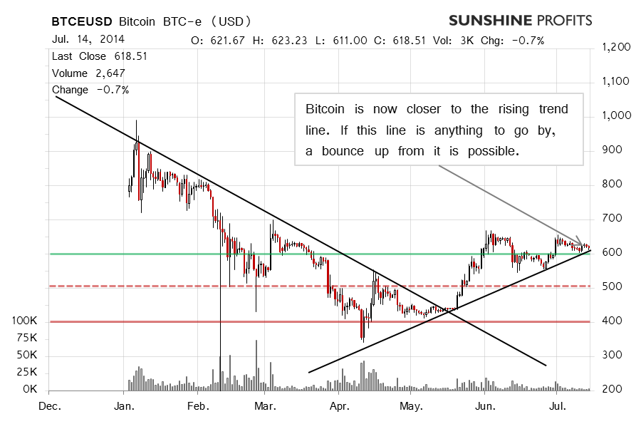 Bitcoin chart BTC-e