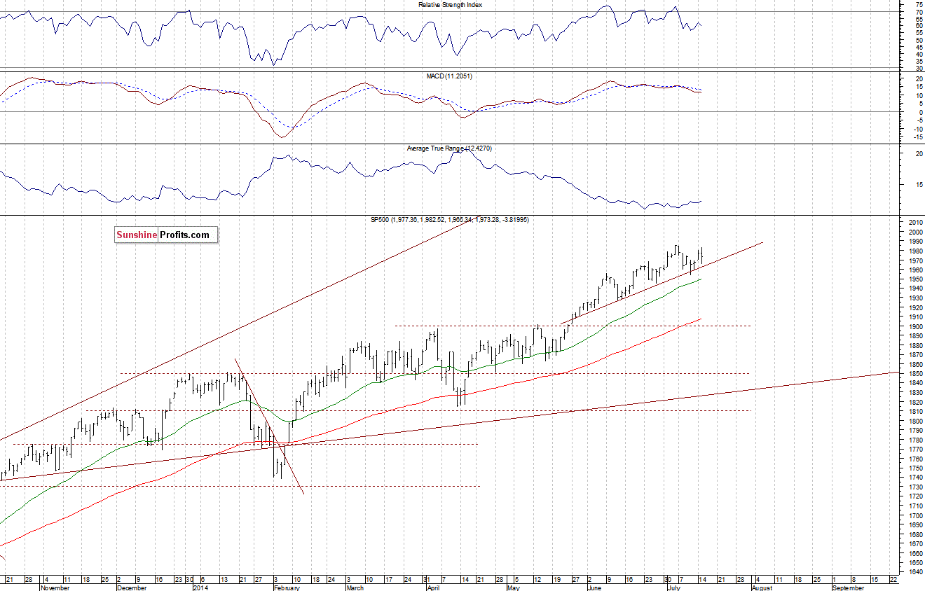 Daily S&P 500 index chart - SPX, Large Cap Index