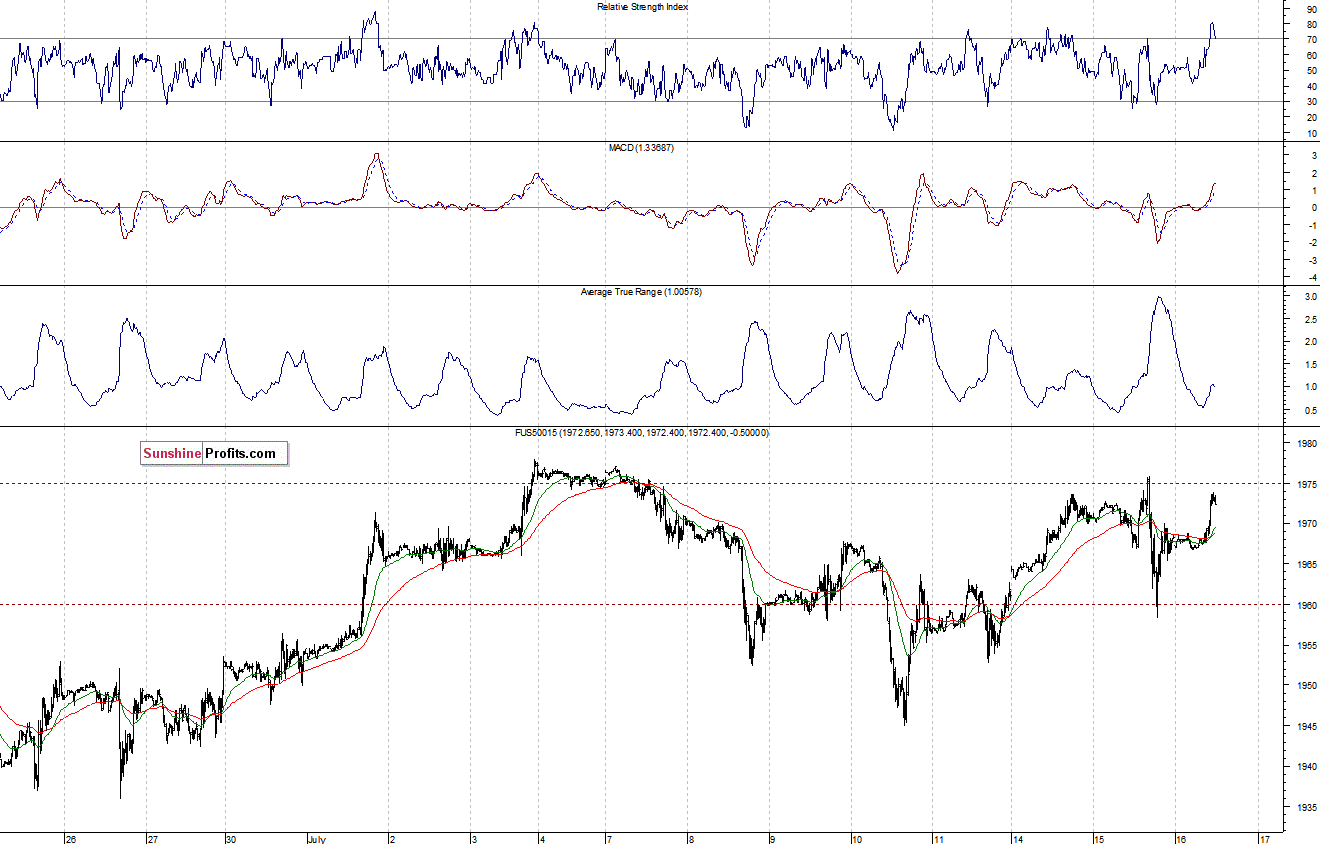 S&P500 futures contract - S&P 500 index chart - SPX