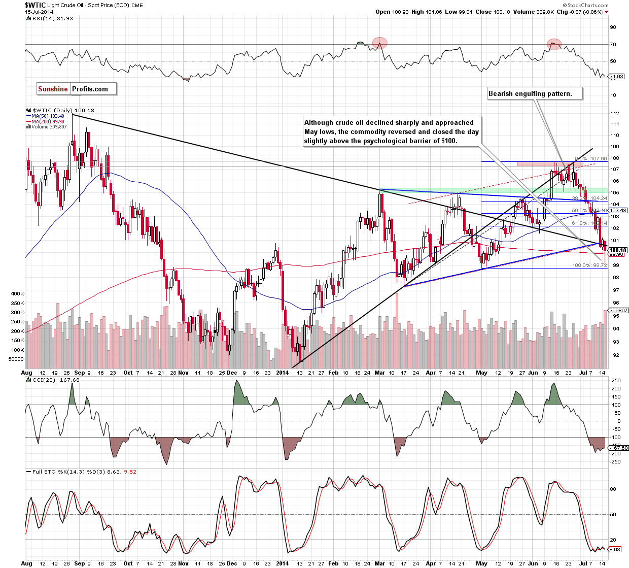 WTI Crude Oil daily chart