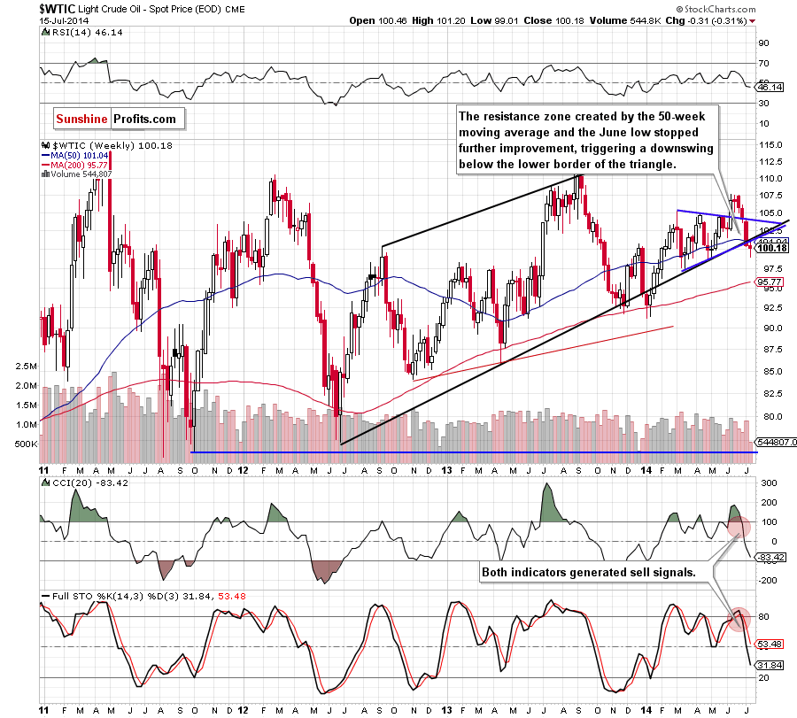 WTI Crude Oil weekly chart