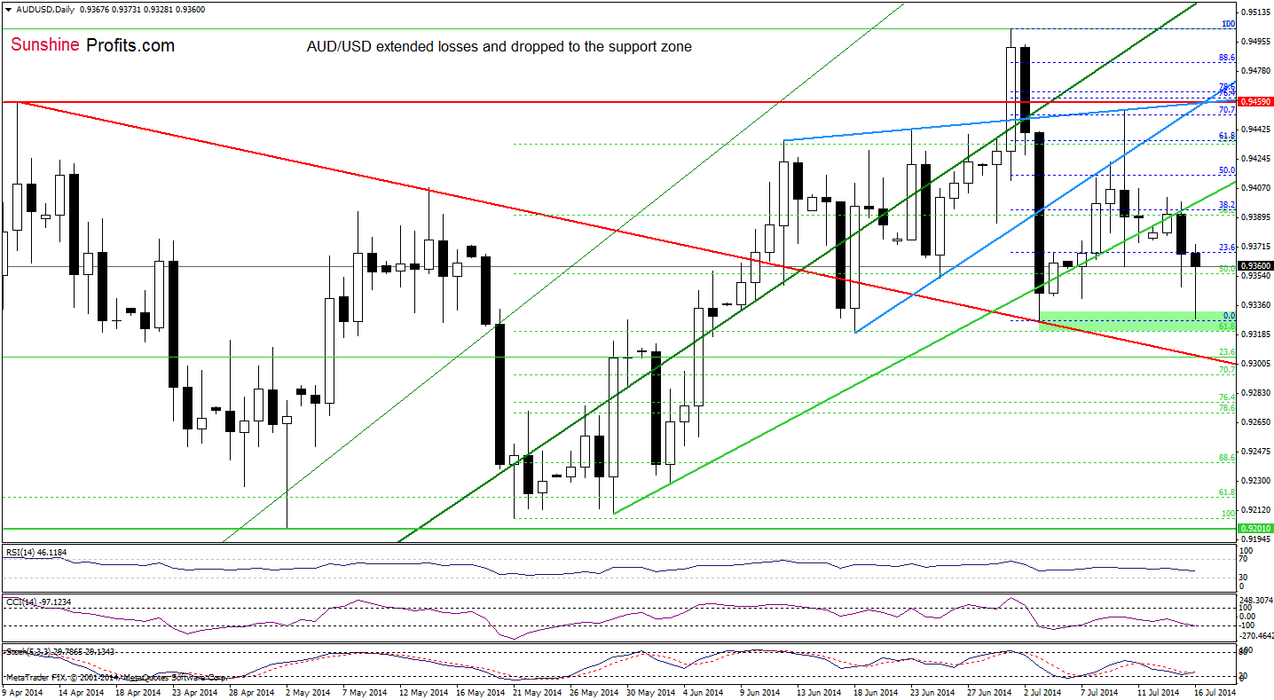 AUD/USD daily chart