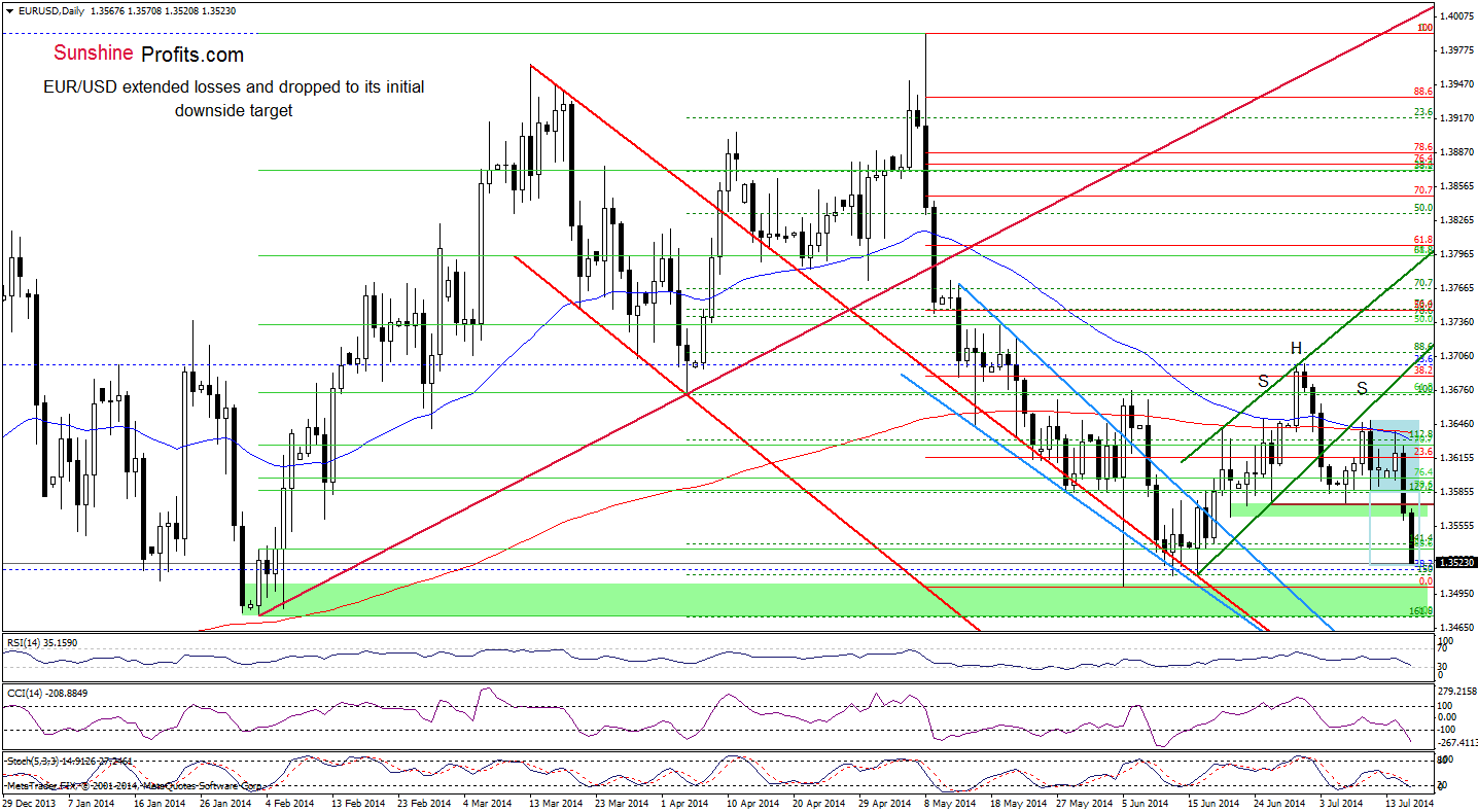 EUR/USD daily chart
