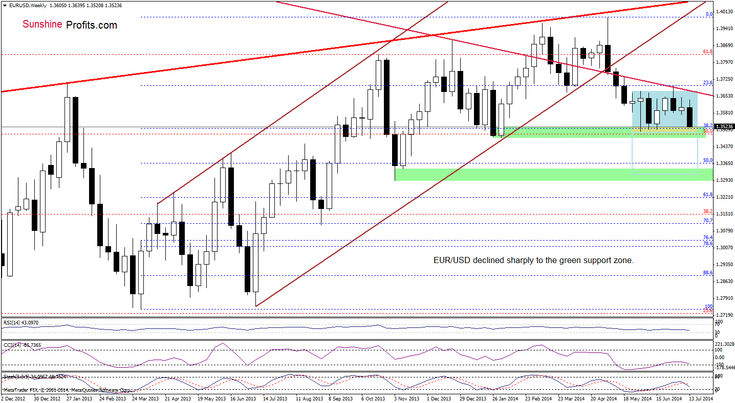 EUR/USD weekly chart