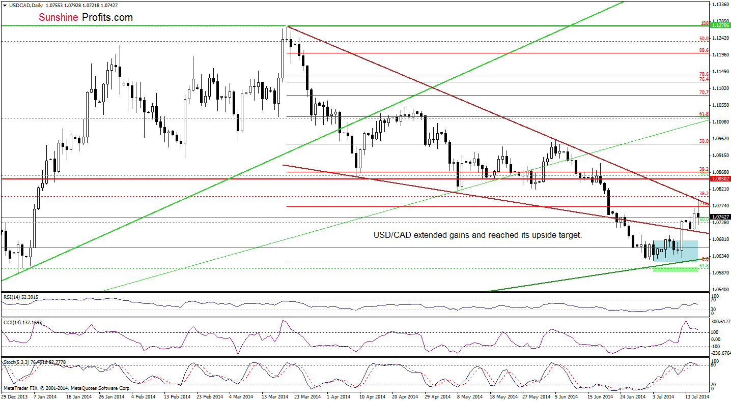USD/CAD daily chart