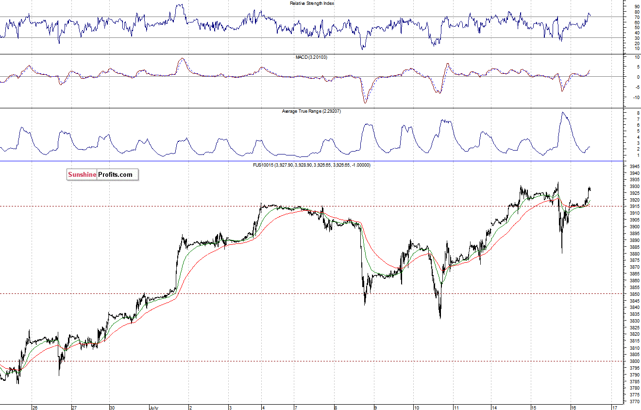 Nasdaq100 futures contract - Nasdaq 100 index chart - NDX