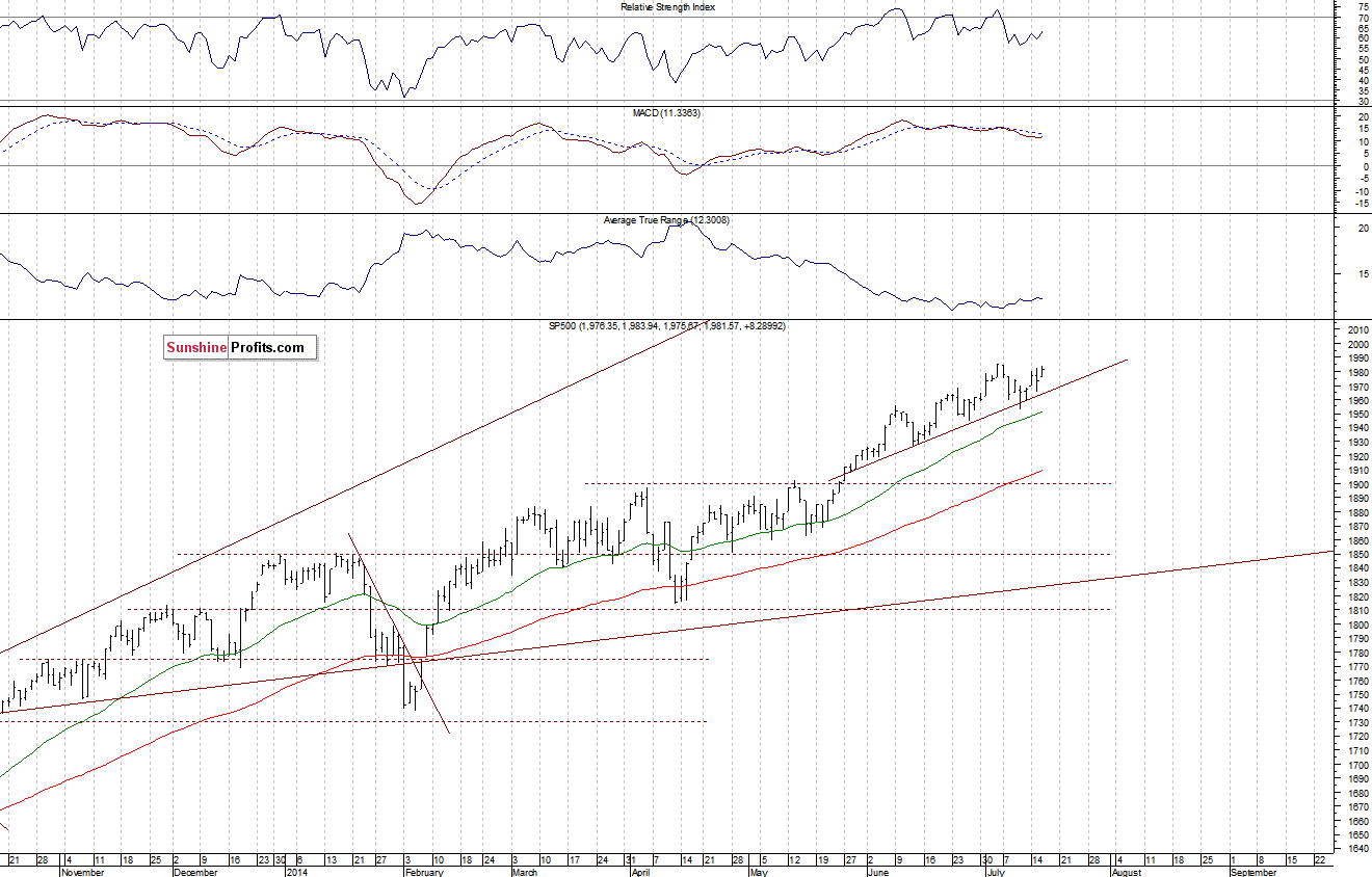 Daily S&P 500 index chart - SPX, Large Cap Index