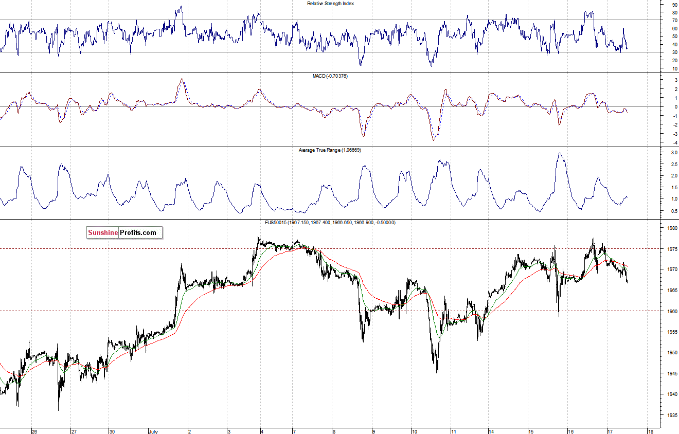 S&P500 futures contract - S&P 500 index chart - SPX