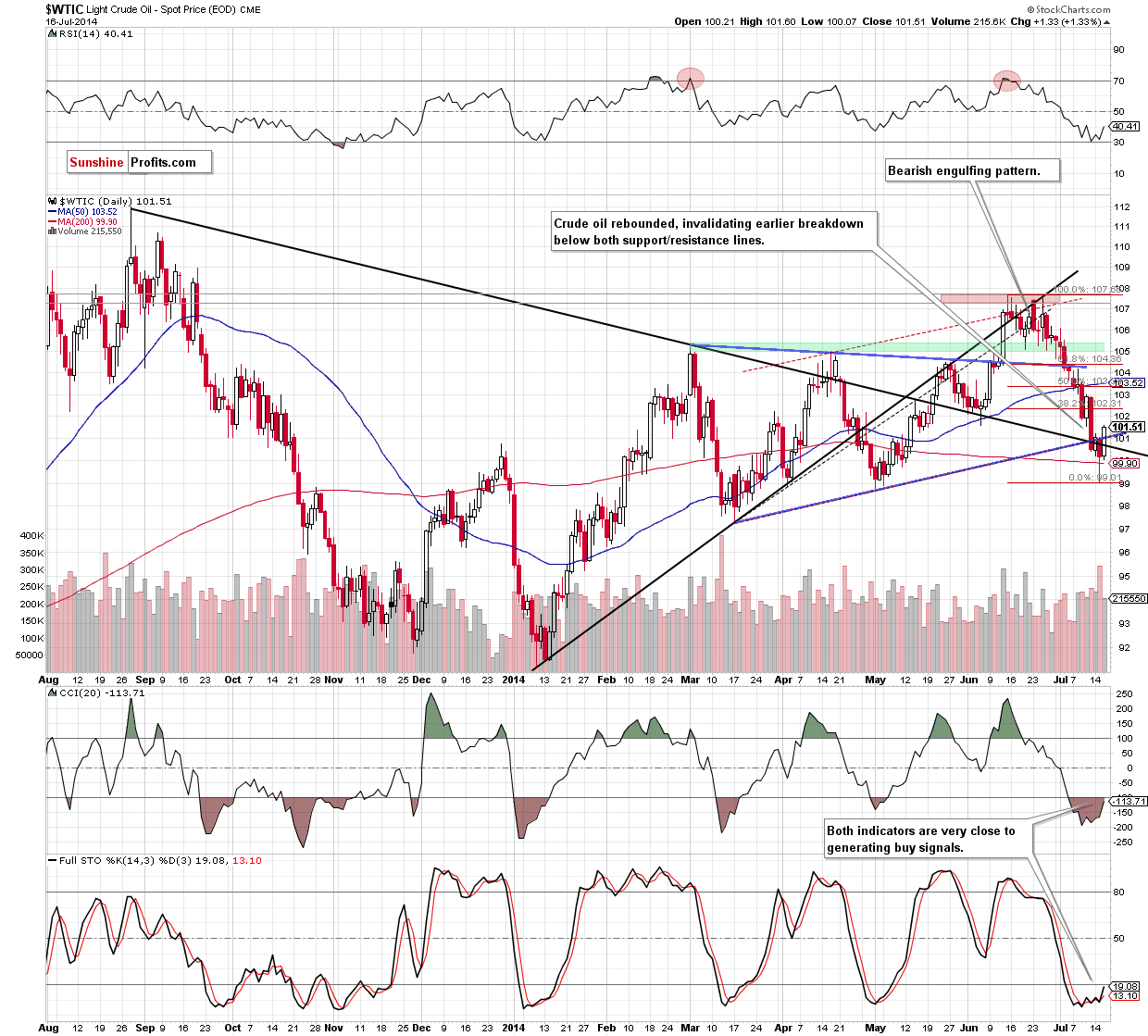 WTI Crude Oil daily chart