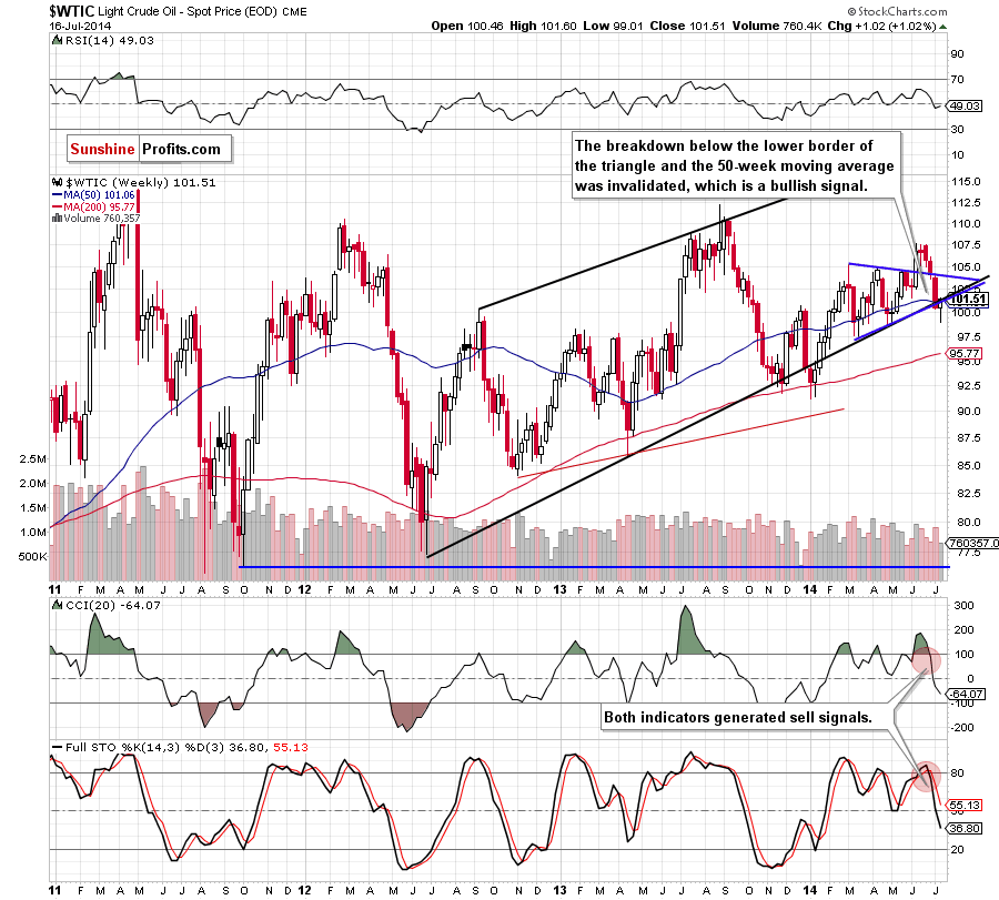 WTI Crude Oil weekly chart