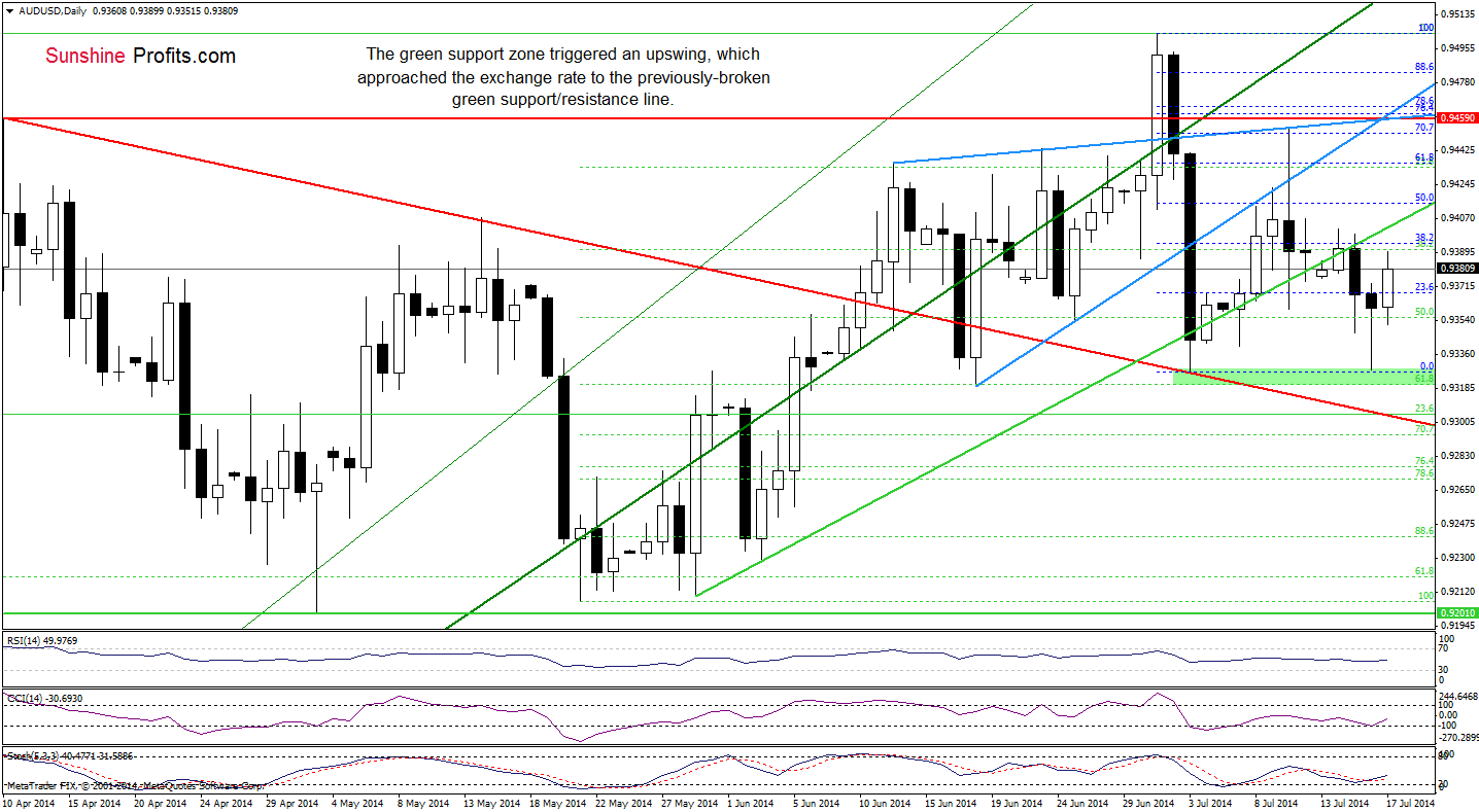 AUD/USD daily chart