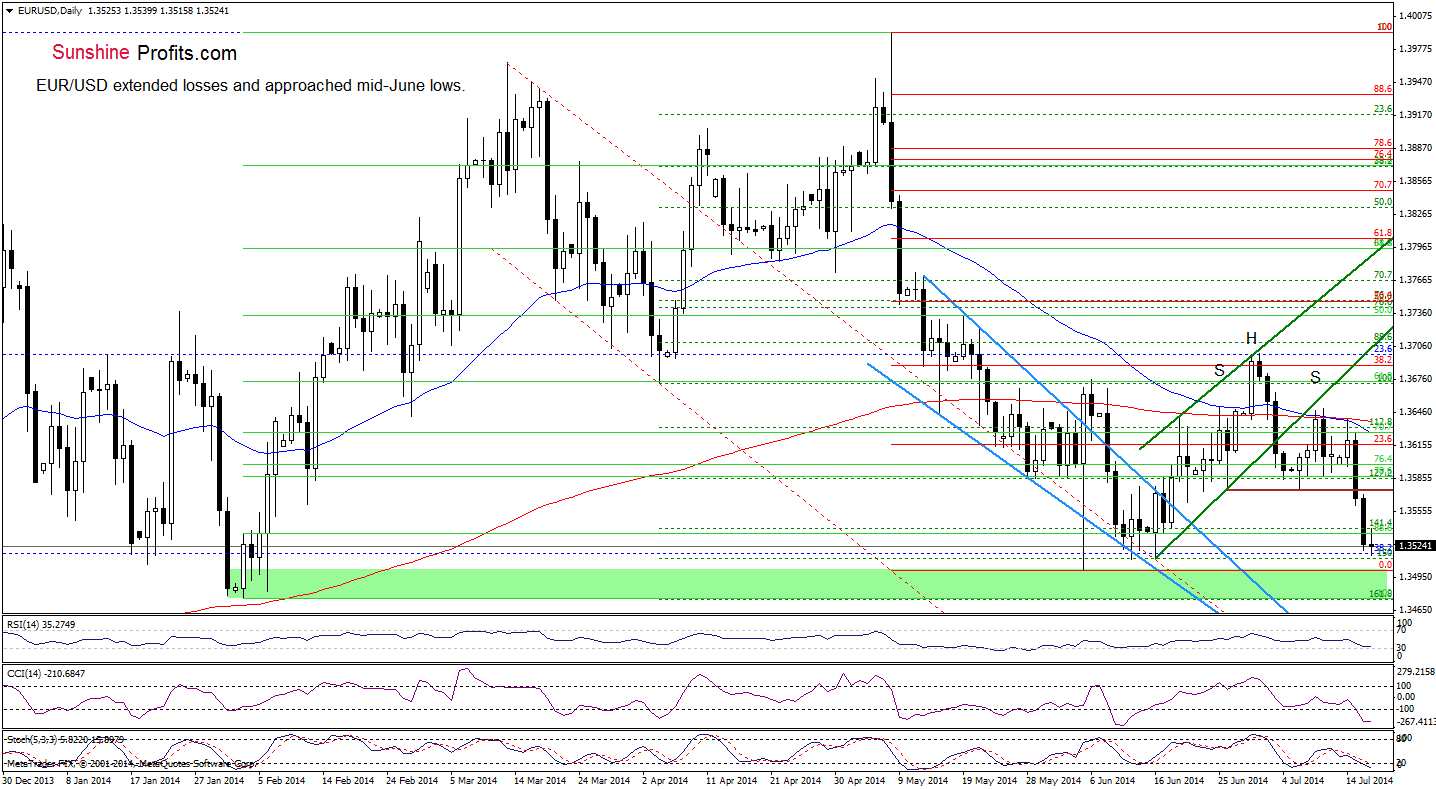 EUR/USD daily chart