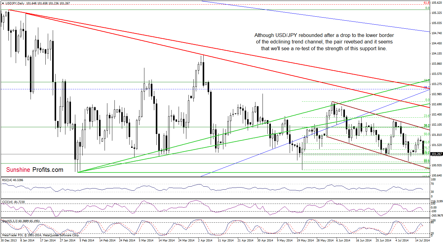 USD/JPY daily chart