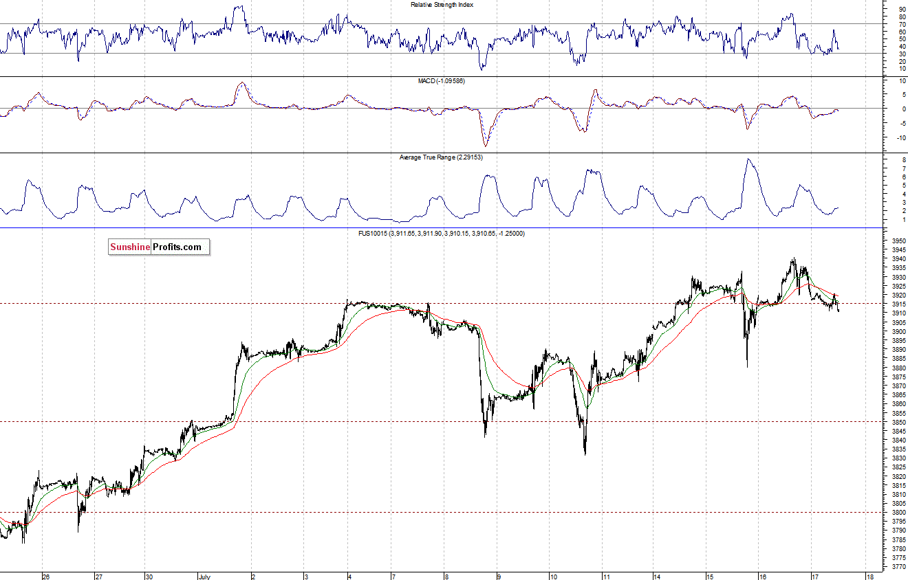 Nasdaq100 futures contract - Nasdaq 100 index chart - NDX