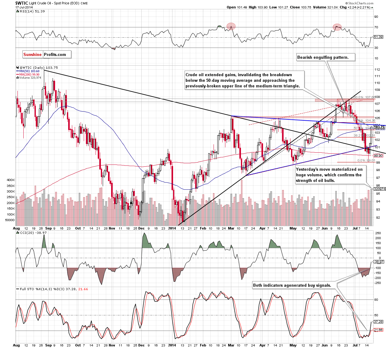 WTI Crude Oil daily chart