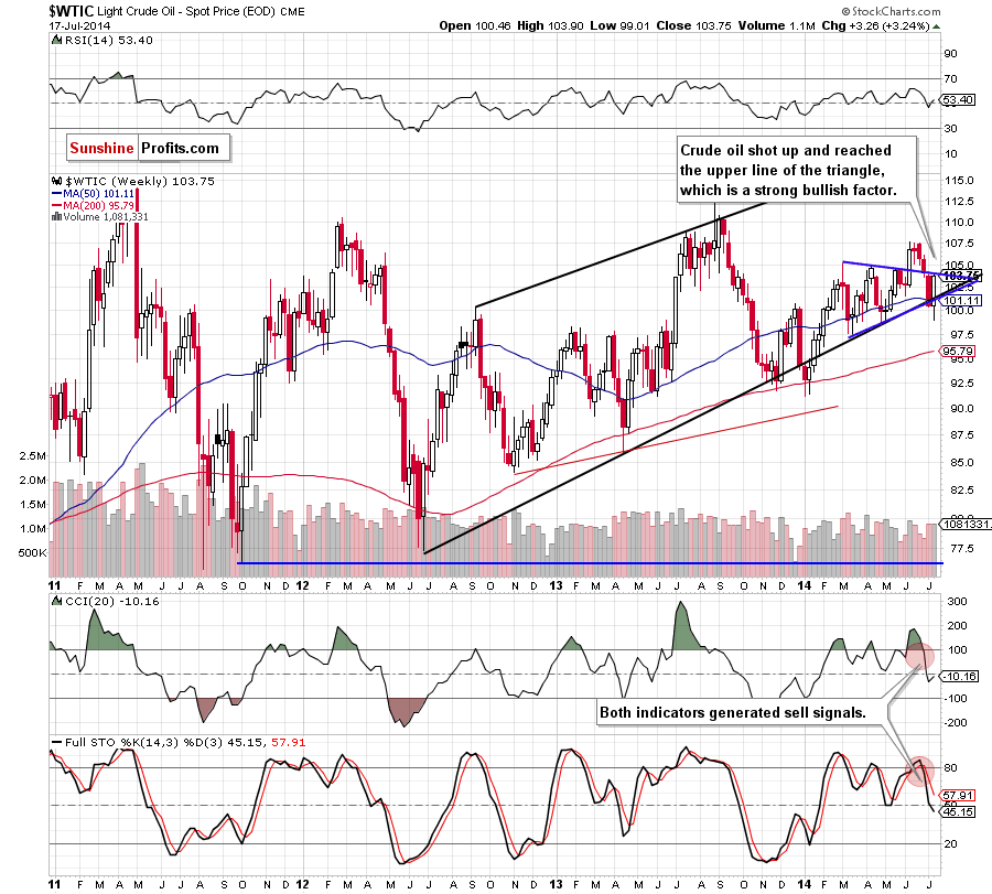 WTI Crude Oil weekly chart