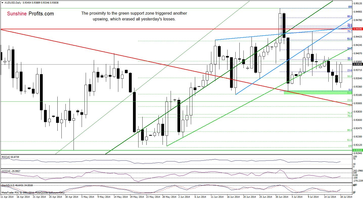 AUD/USD daily chart