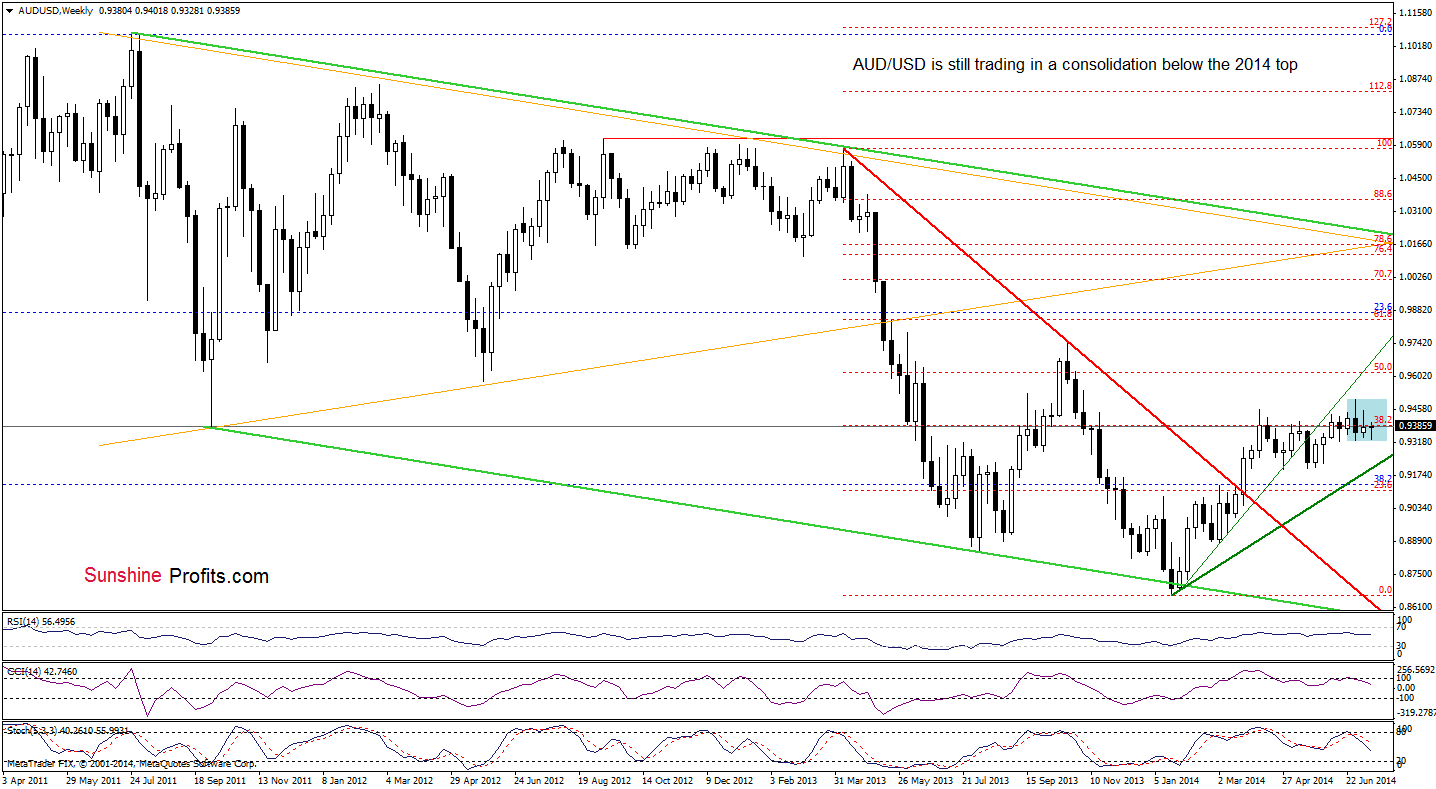 AUD/USD weekly chart