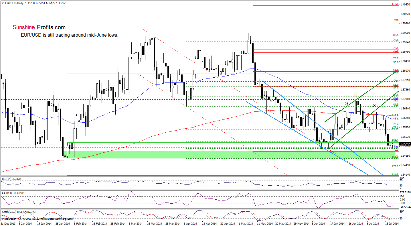 EUR/USD daily chart