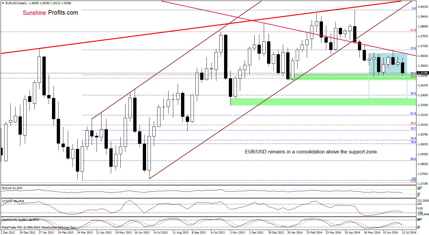 EUR/USD weekly chart