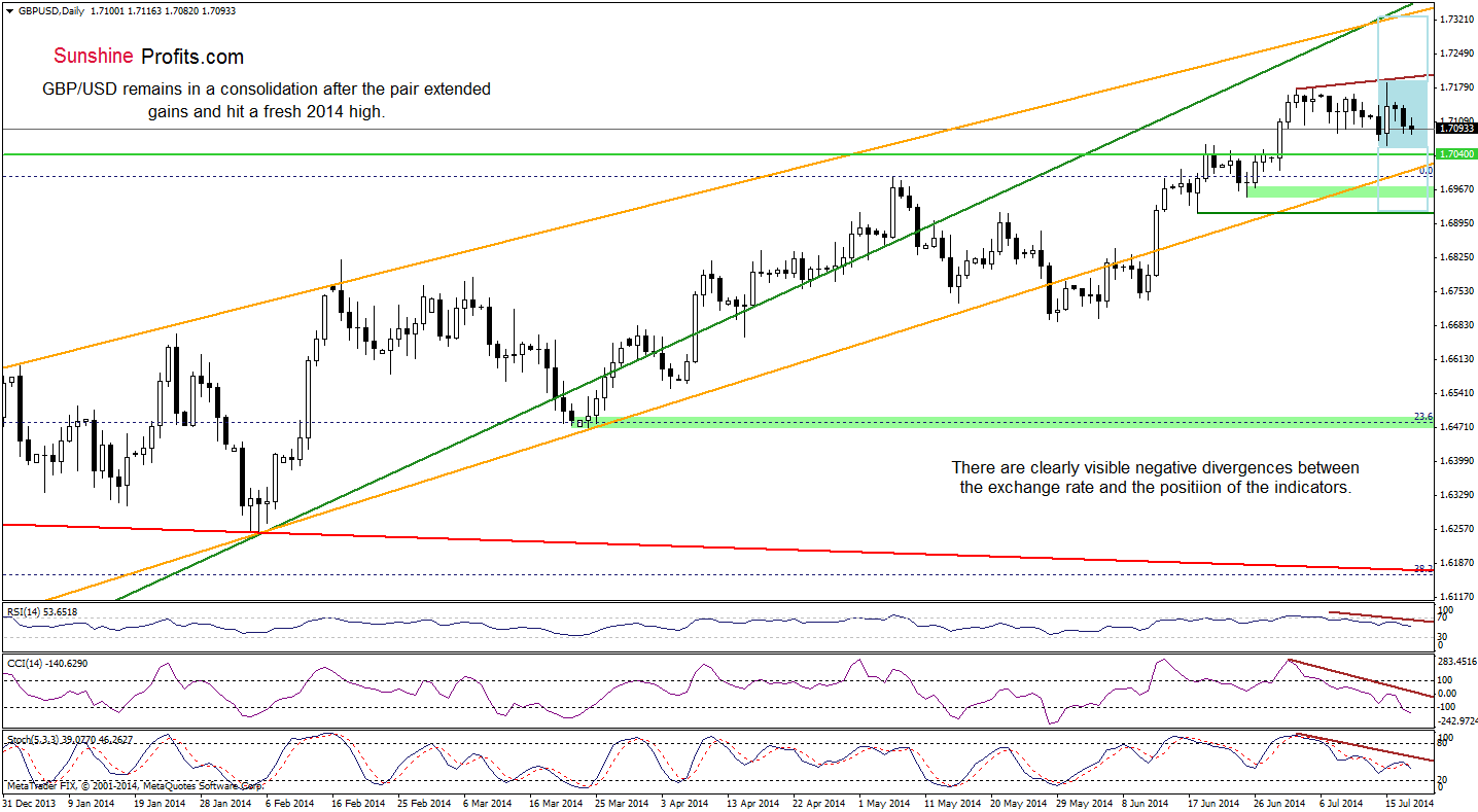 GBP/USD daily chart