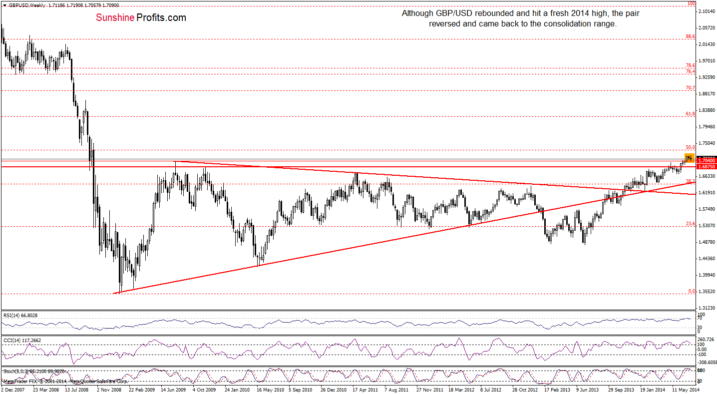 GBP/USD weekly chart