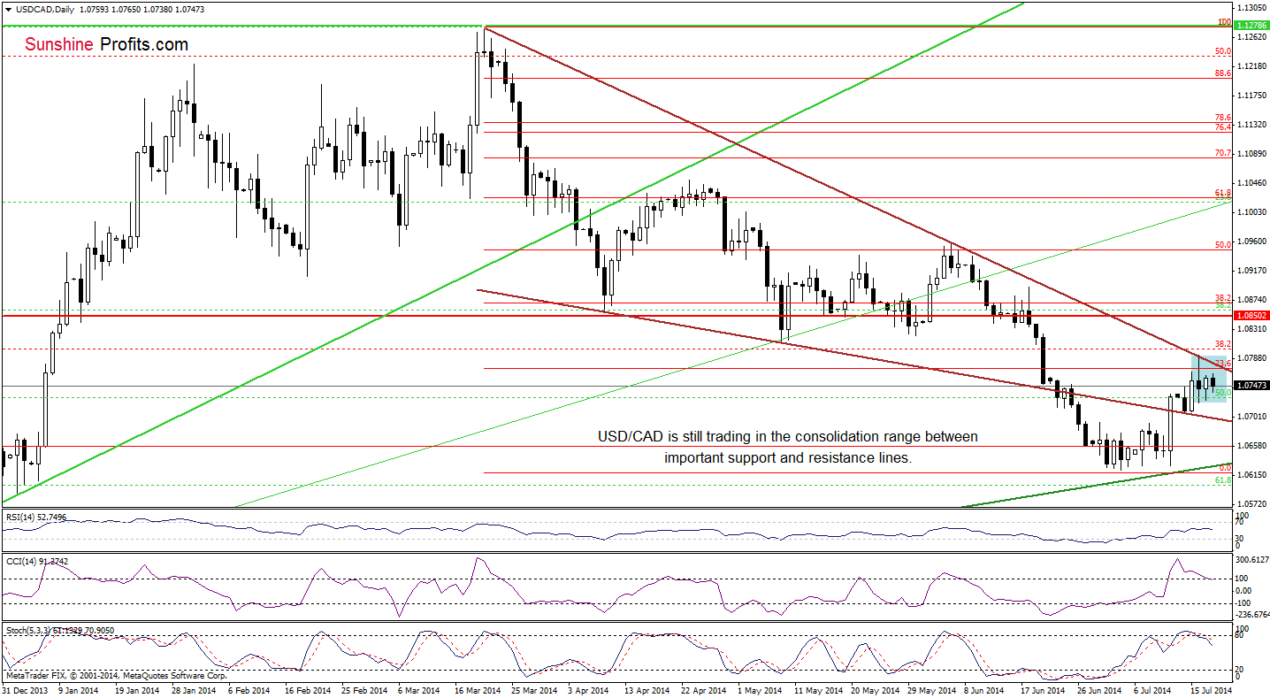 USD/CAD daily chart