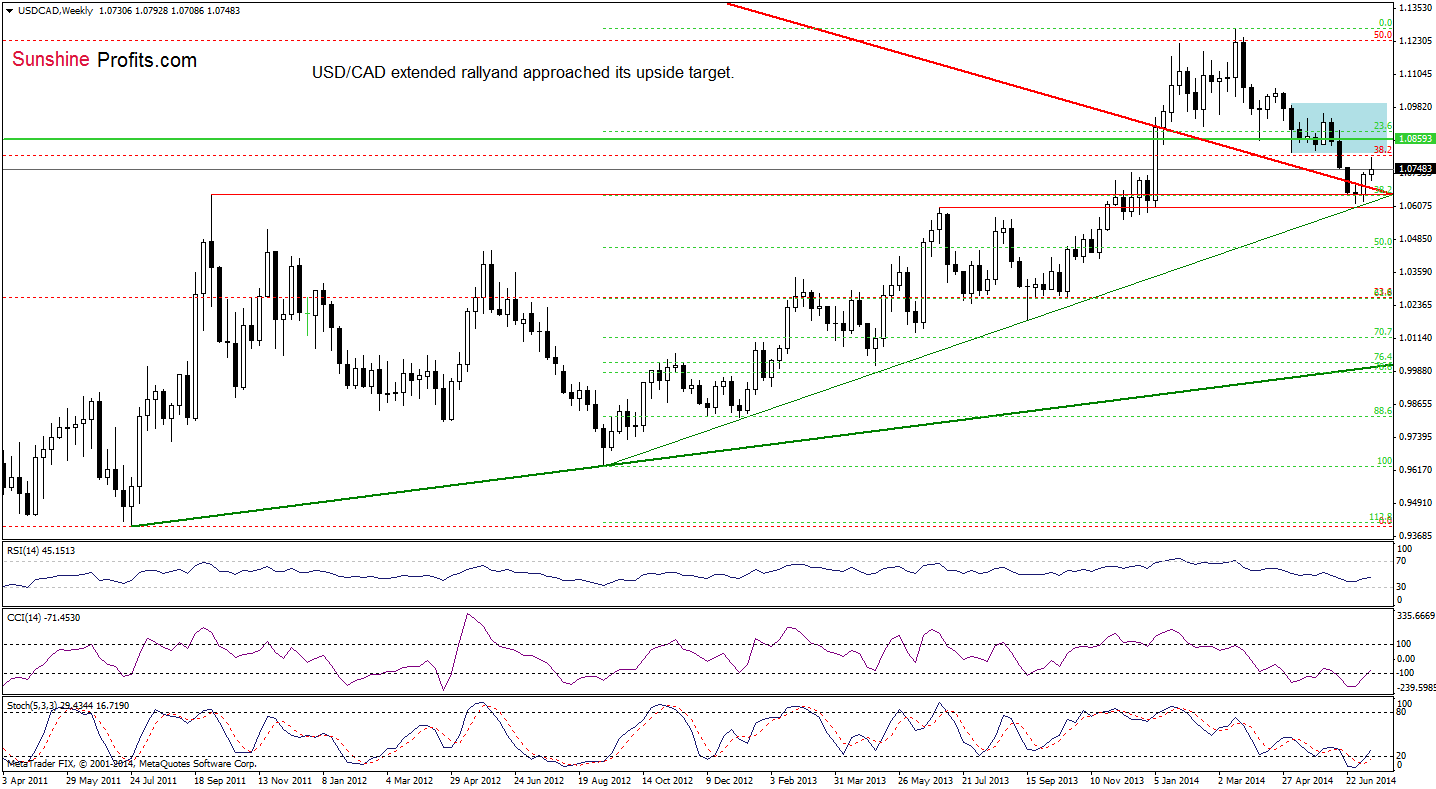 USD/CAD weekly chart