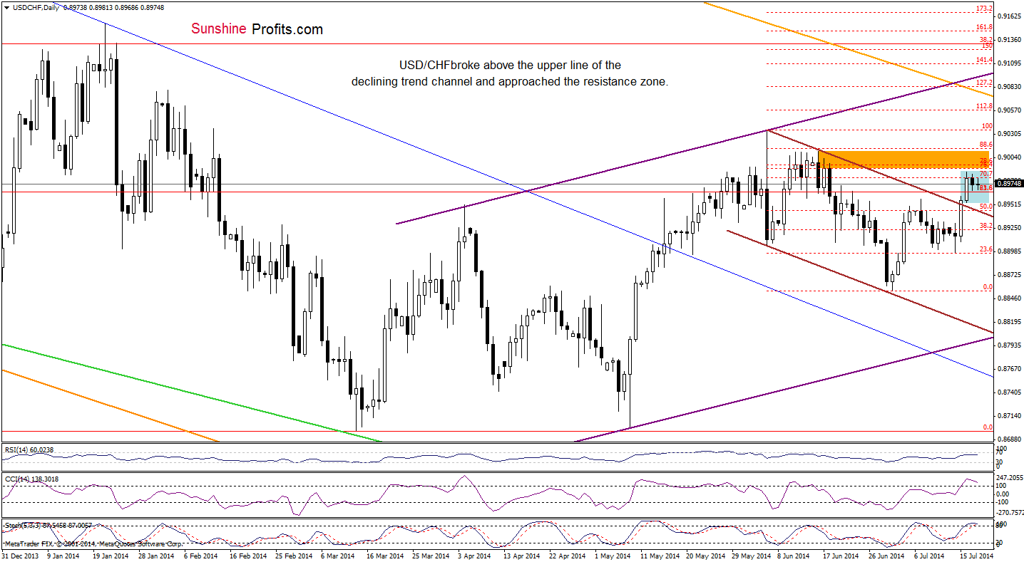 USD/CHF daily chart