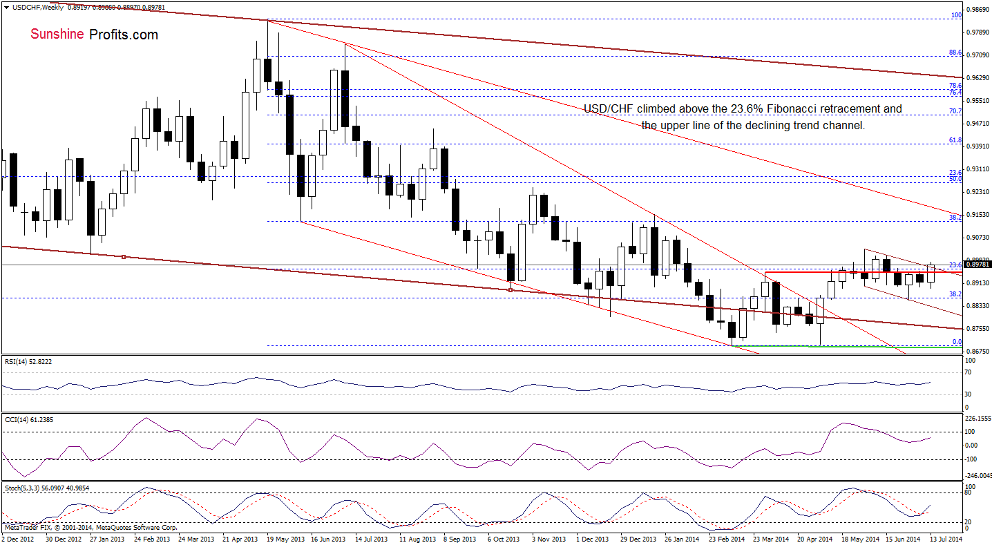 USD/CHF weekly chart