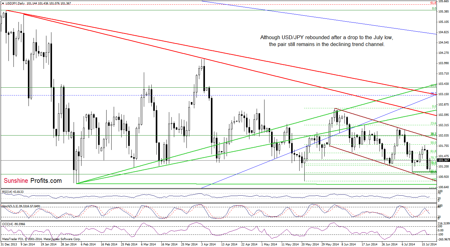 USD/JPY daily chart