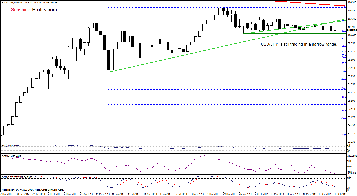 USD/JPY weekly chart