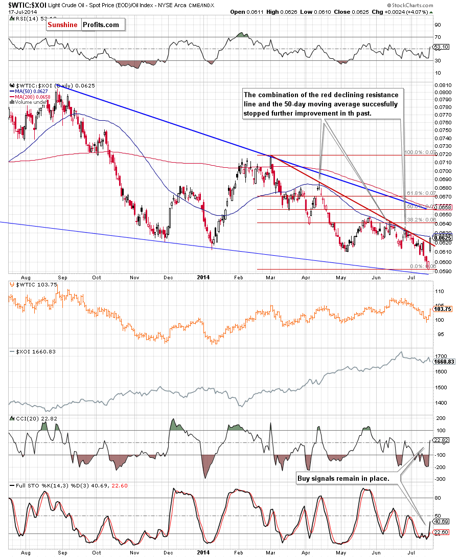 the oil-to-oil-stocks ratio - daily chart