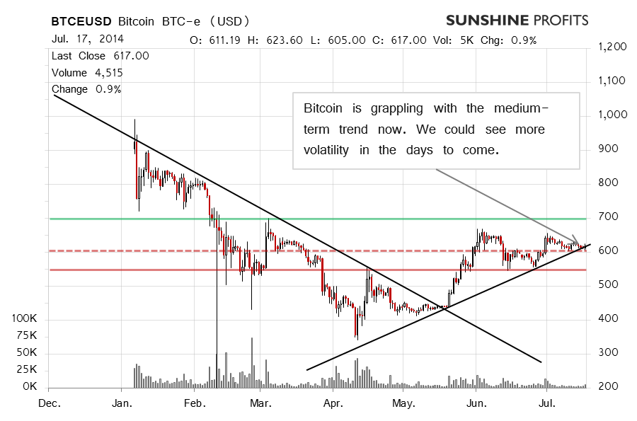 Bitcoin chart BTC-e