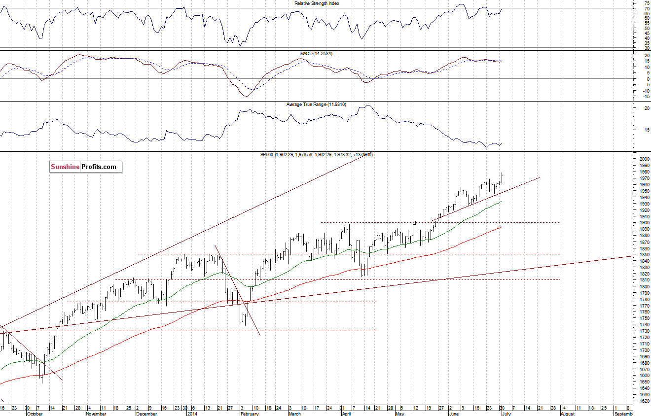 Daily S&P 500 index chart - SPX, Large Cap Index