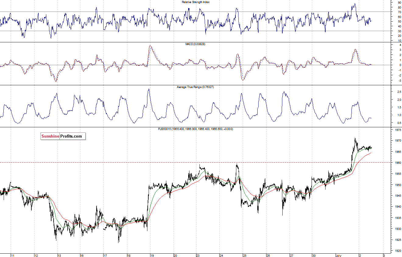 S&P500 futures contract - S&P 500 index chart - SPX