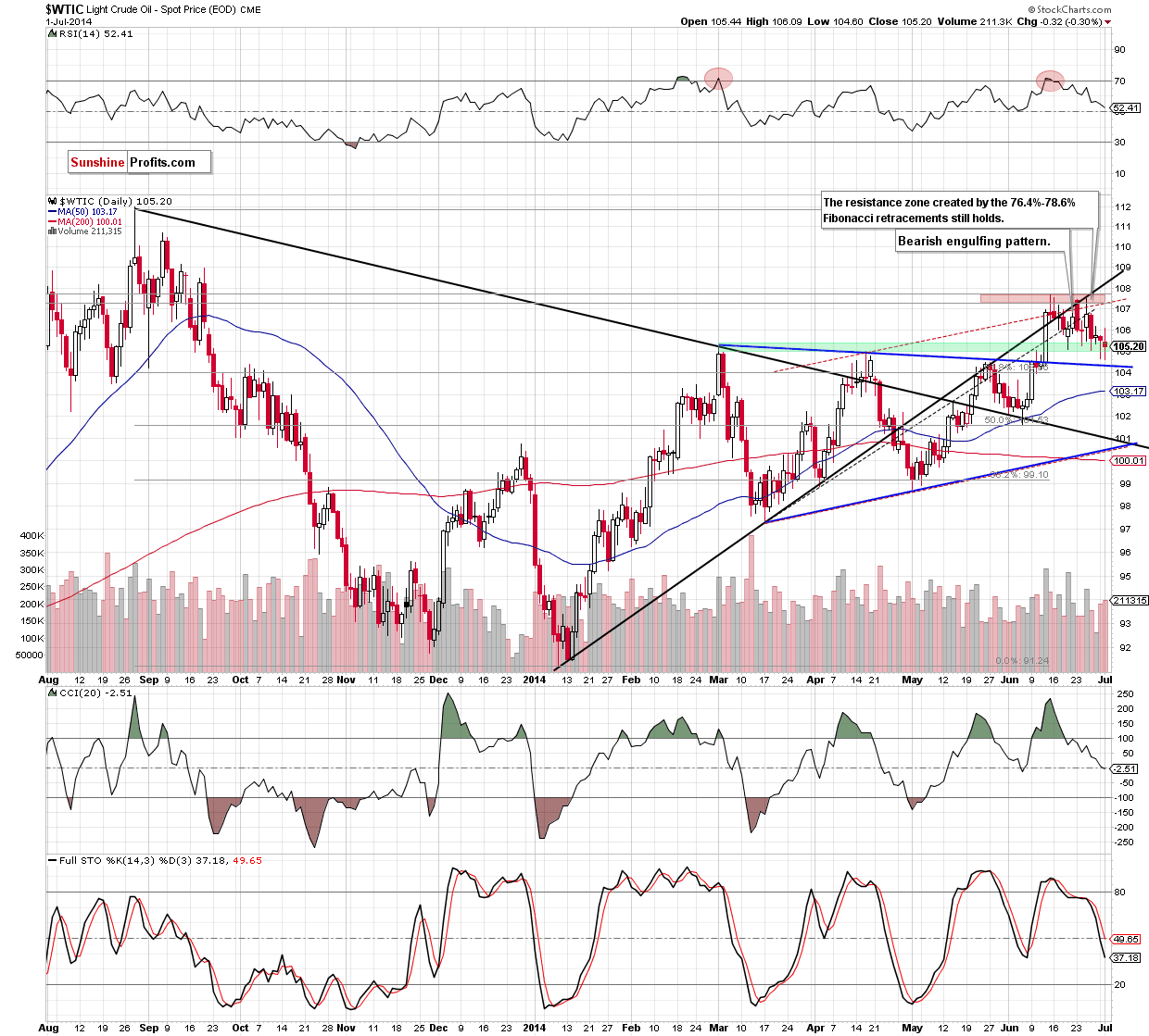 WTI Crude Oil daily chart