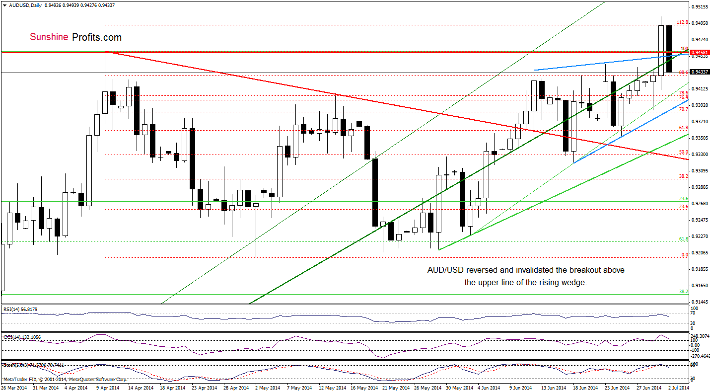 AUD/USD daily chart