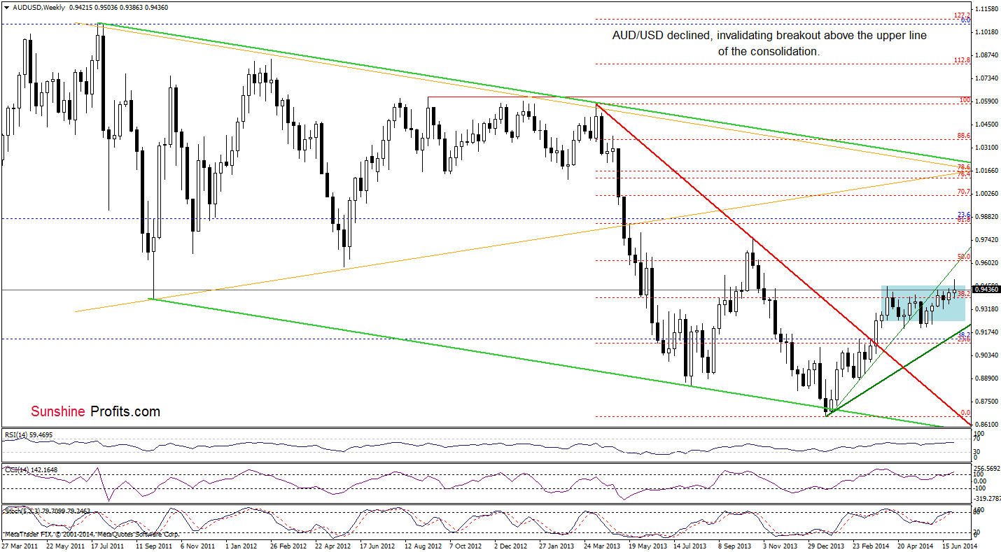 AUD/USD weekly chart