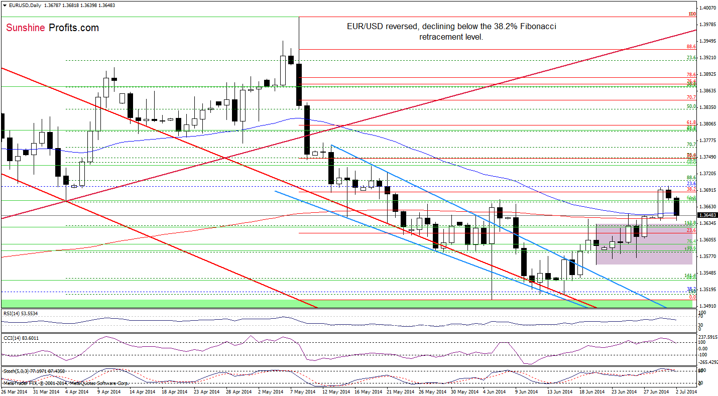 EUR/USD daily chart