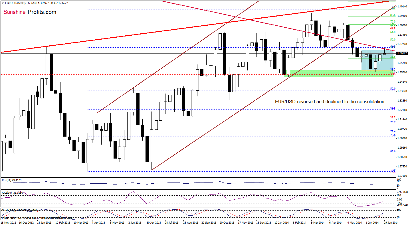 EUR/USD weekly chart