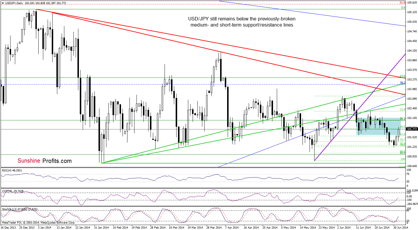 USD/JPY daily chart