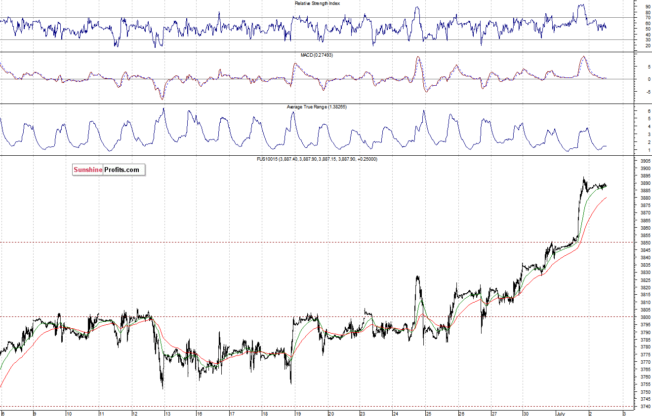 Nasdaq100 futures contract - Nasdaq 100 index chart - NDX