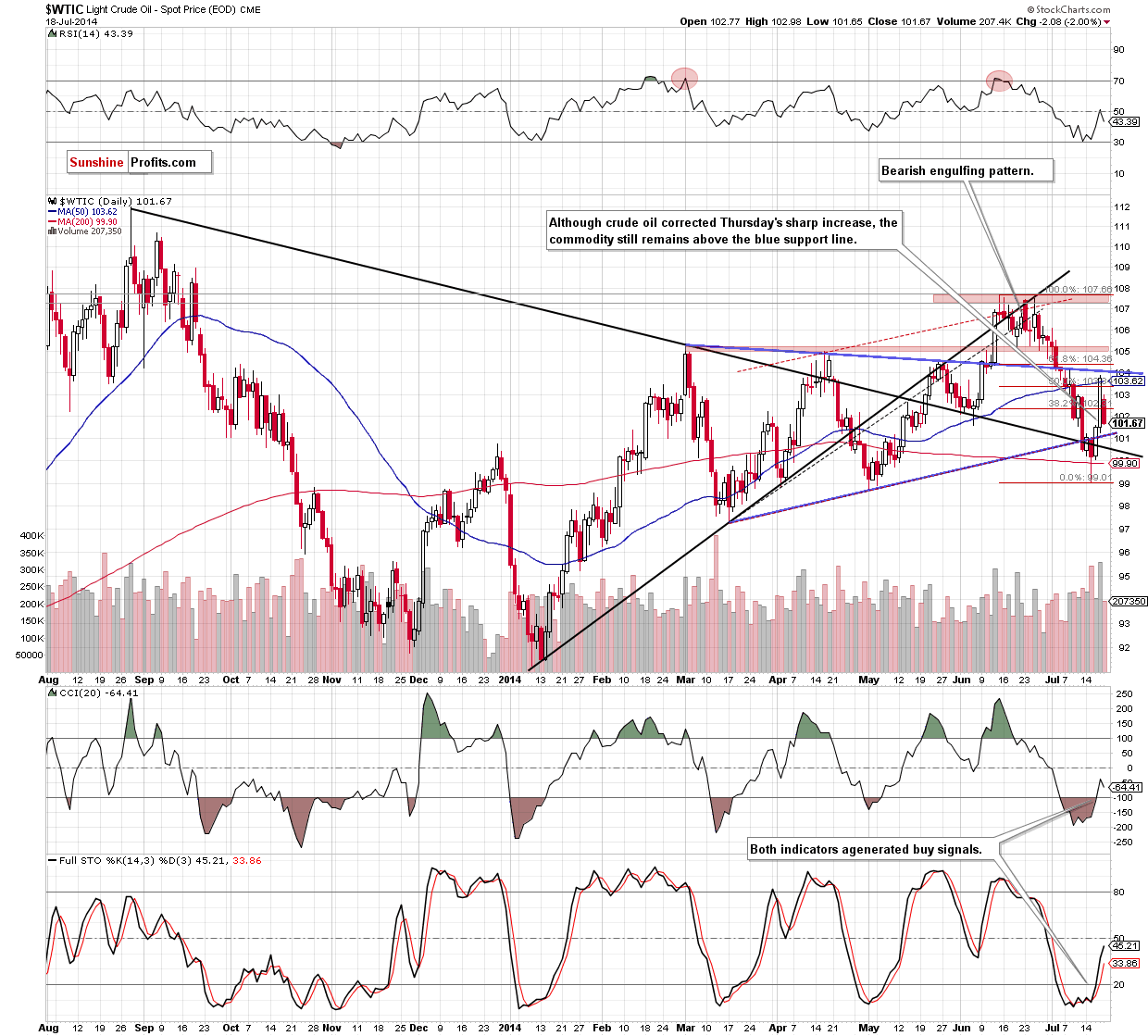 WTI Crude Oil daily chart