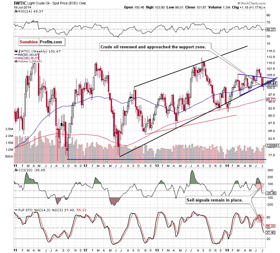 WTI Crude Oil weekly chart