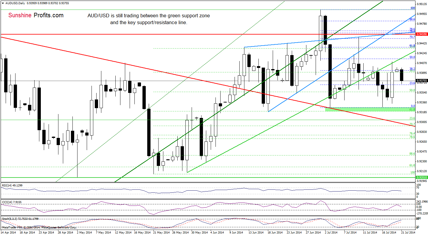 AUD/USD daily chart