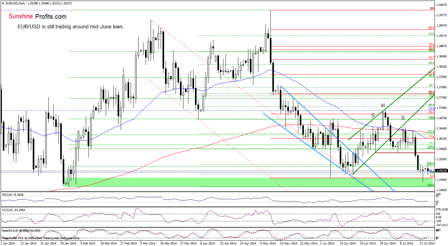 EUR/USD daily chart